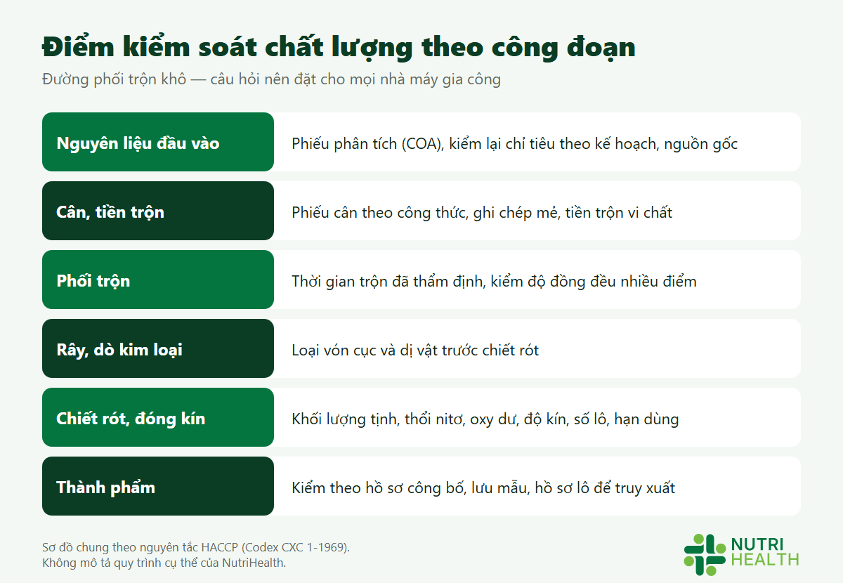 Bảng 6 điểm kiểm soát chất lượng theo công đoạn phối trộn khô: nguyên liệu, cân, trộn, rây, chiết rót, thành phẩm