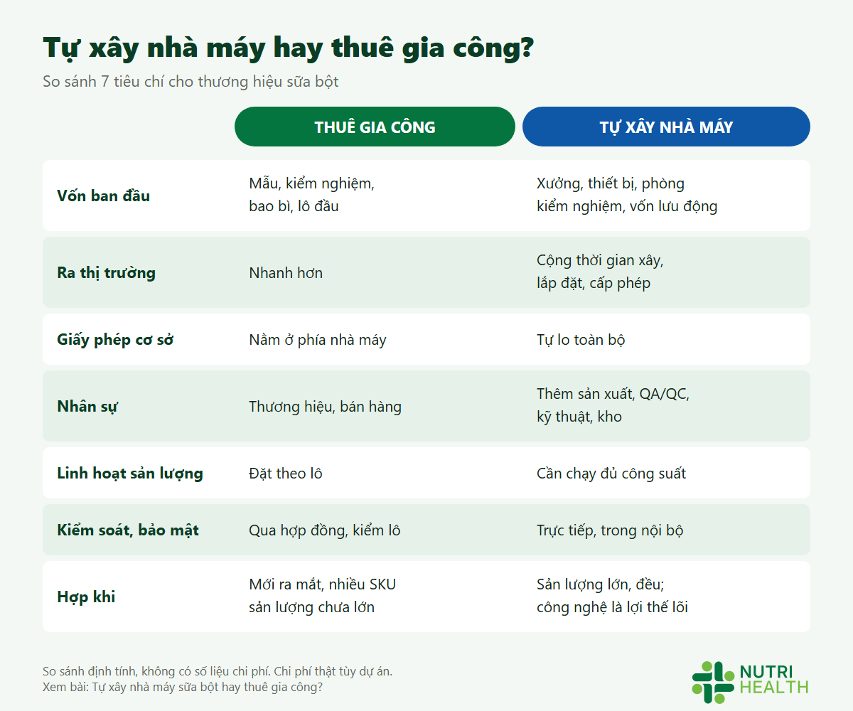 Bảng so sánh tự xây nhà máy sữa bột và thuê gia công theo 8 tiêu chí: vốn, thời gian, giấy phép, nhân sự, linh hoạt sản lượng, kiểm soát, bảo mật công thức, rủi ro