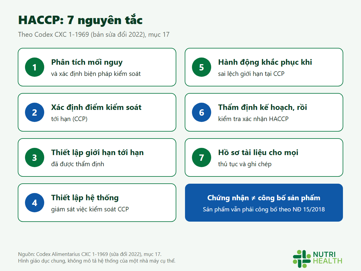 Infographic 7 nguyên tắc HACCP theo Codex CXC 1-1969 mục 17: phân tích mối nguy, xác định điểm kiểm soát tới hạn, giới hạn tới hạn đã thẩm định, giám sát, hành động khắc phục, thẩm định và kiểm tra xác nhận, hồ sơ tài liệu