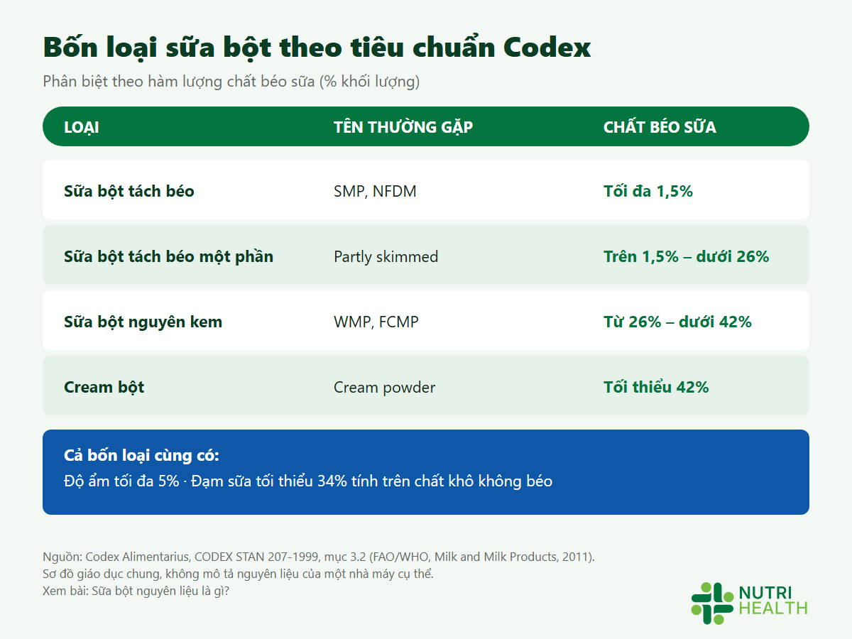 Bảng bốn loại sữa bột theo Codex STAN 207-1999 phân biệt theo hàm lượng chất béo sữa: tách béo tối đa 1,5%, tách béo một phần trên 1,5% dưới 26%, nguyên kem từ 26% dưới 42%, cream bột tối thiểu 42%; cùng độ ẩm tối đa 5%, đạm tối thiểu 34% trên chất khô không béo
