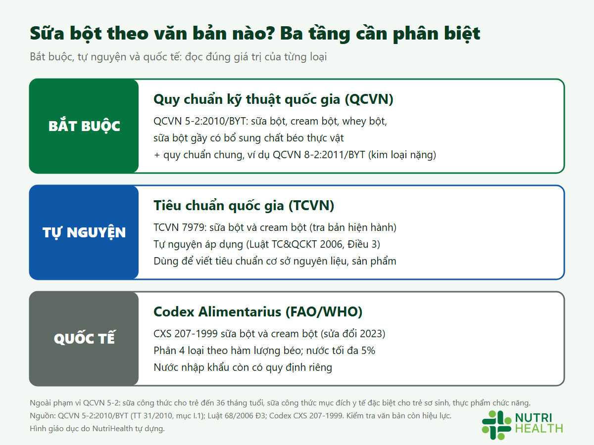 Sơ đồ ba tầng văn bản cho sữa bột: QCVN 5-2:2010/BYT bắt buộc, TCVN 7979 tự nguyện áp dụng, Codex CXS 207-1999 tiêu chuẩn quốc tế