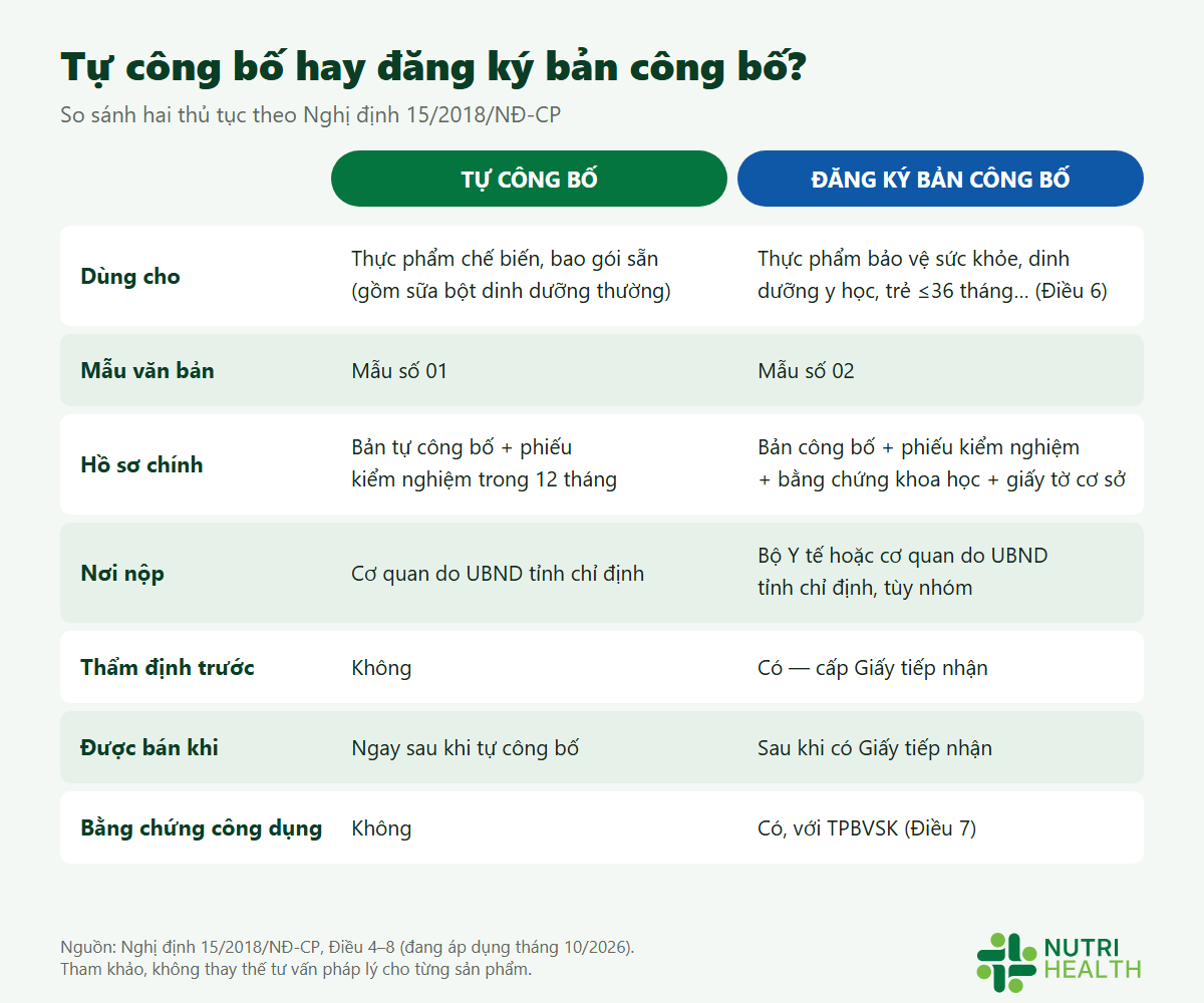Bảng so sánh tự công bố và đăng ký bản công bố theo Nghị định 15/2018: đối tượng áp dụng, mẫu văn bản, hồ sơ, nơi nộp, thẩm định trước, thời điểm được bán, bằng chứng công dụng