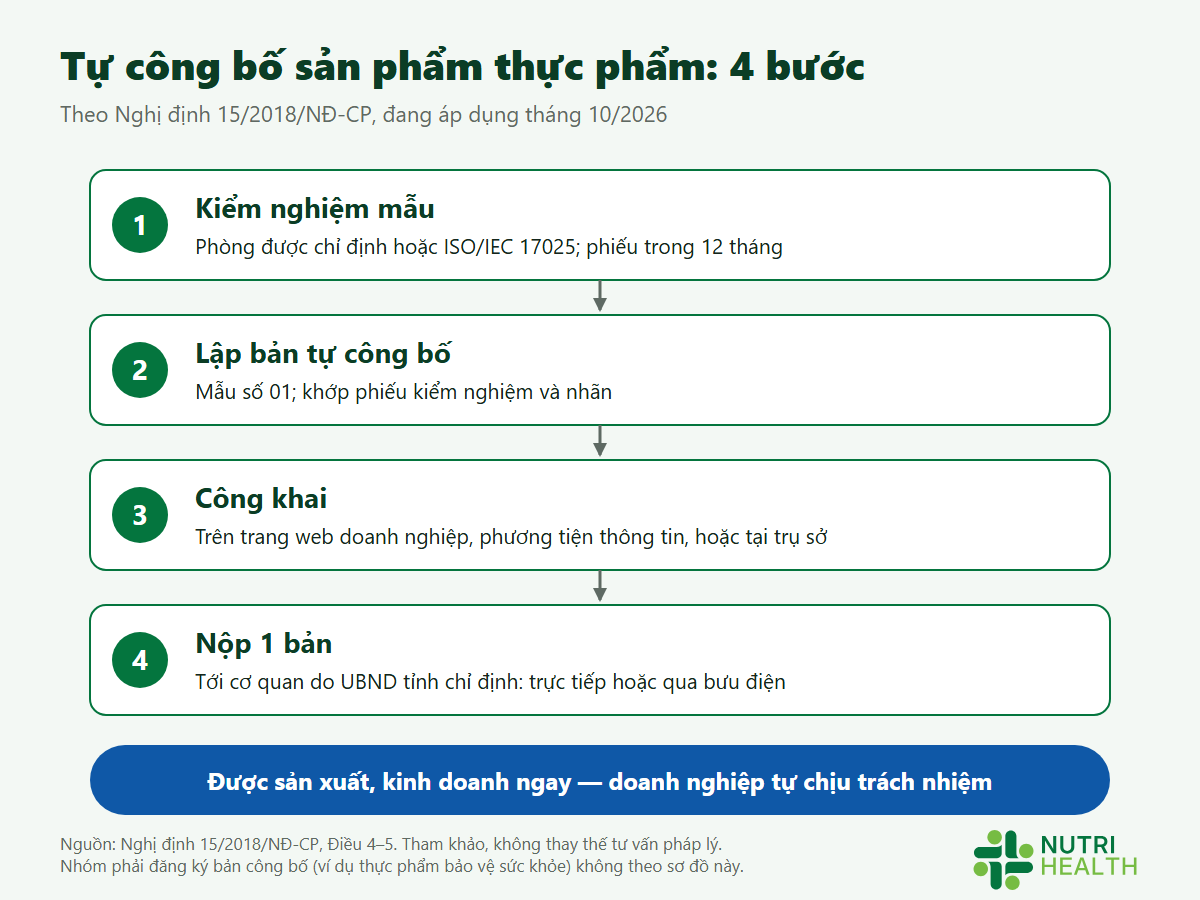 Sơ đồ 4 bước tự công bố sản phẩm thực phẩm theo Nghị định 15/2018: kiểm nghiệm mẫu, lập bản tự công bố Mẫu số 01, công khai, nộp một bản trực tiếp hoặc qua bưu điện tại cơ quan do UBND tỉnh chỉ định